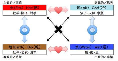 四元素 相性|【火・土・風・水】4つのエレメントすべての相性と。